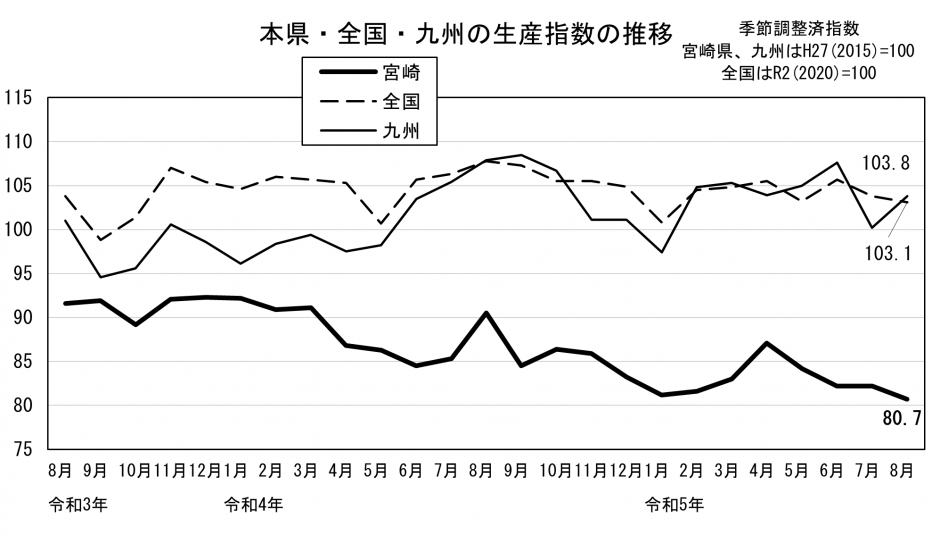 20 鉱工業生産指数の推移（グラフ）.png