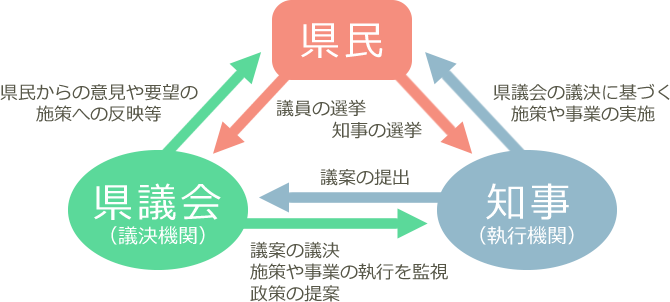 県民と県議会と知事の関係を表した図