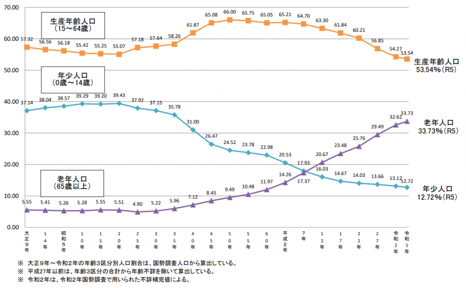 年齢3区分別人口割合の推移グラフ