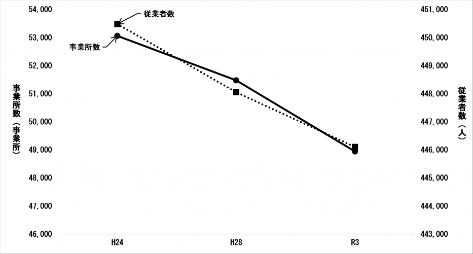 事業所数及び従業者数の推移（図）