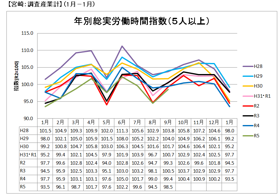 年別総実労働時間指数