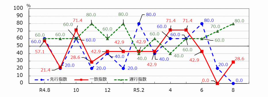 _01_統計みやざき_景気動向指数