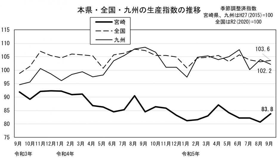 20 鉱工業生産指数の推移（グラフ）