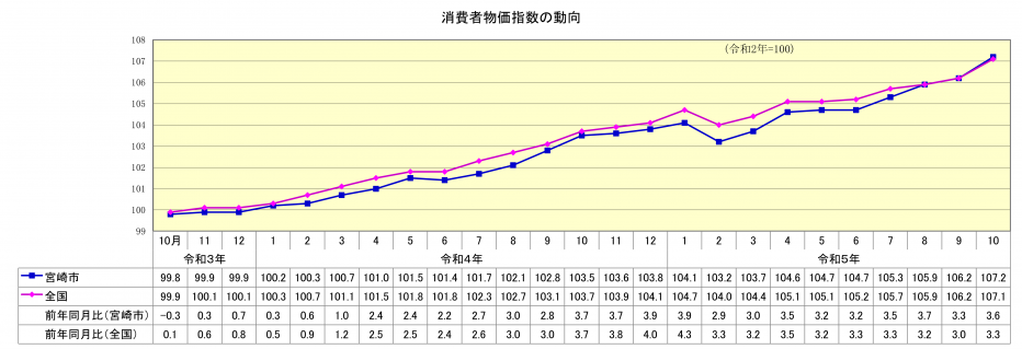 総合指数10月