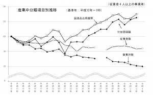 産業中分類項目別推移