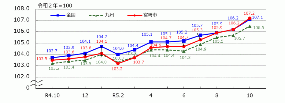 _10_統計みやざき_消費者物価指数