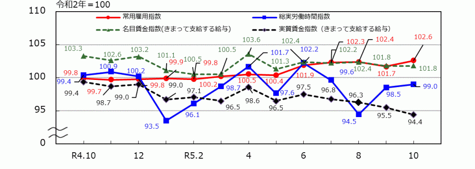 _12_統計みやざき_労働関係指数