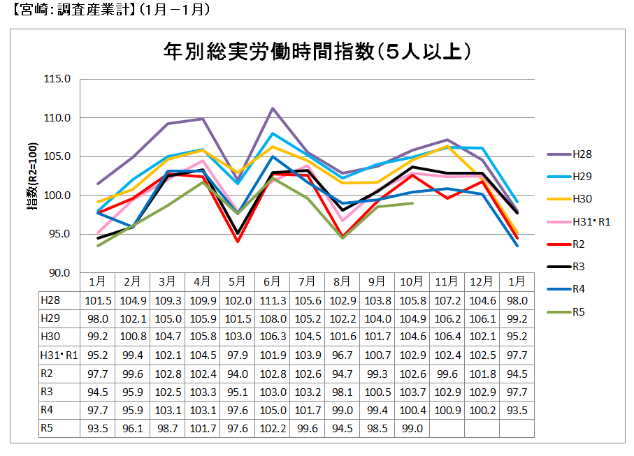 年別総実労働時間指数グラフ