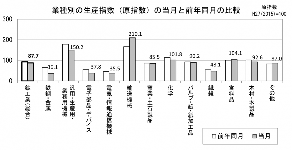 23 業種別の生産指数の業種別対前月（グラフ）.png