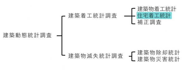 建築動態統計調査の成り立ち