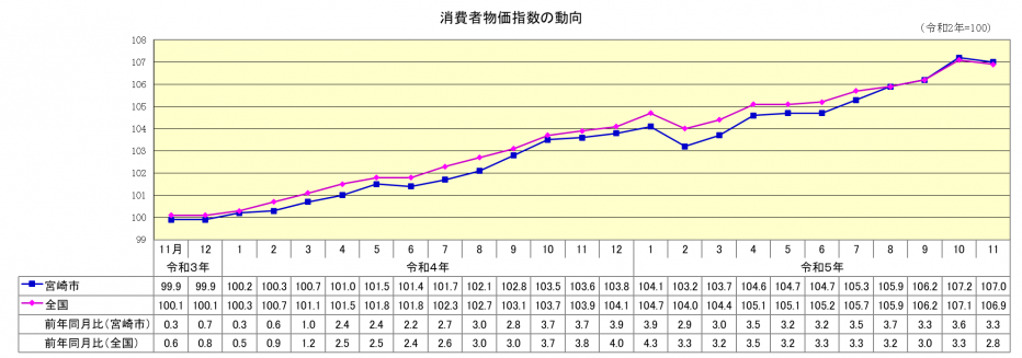 総合指数11月