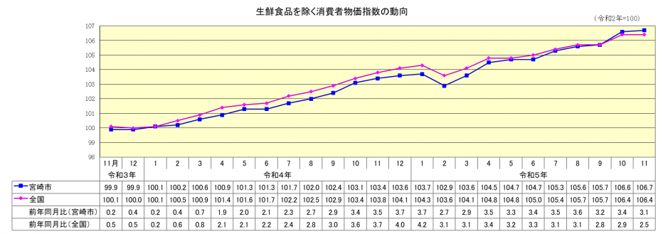 総合指数（生鮮食品除く）11月