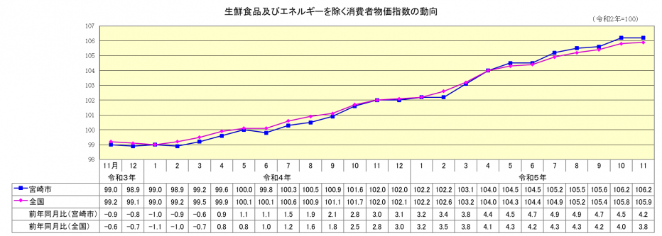 総合指数（生鮮食品及びエネルギーを除く）11月