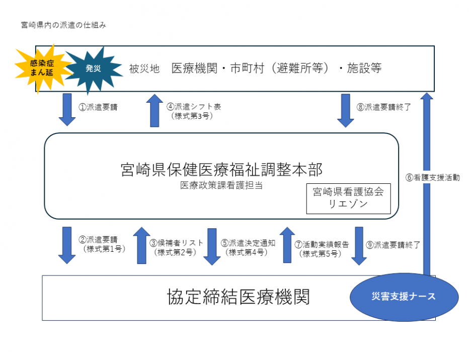 宮崎県内の派遣の仕組み