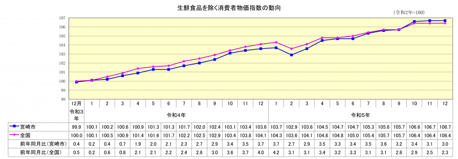 総合指数（生鮮食品除く）12月