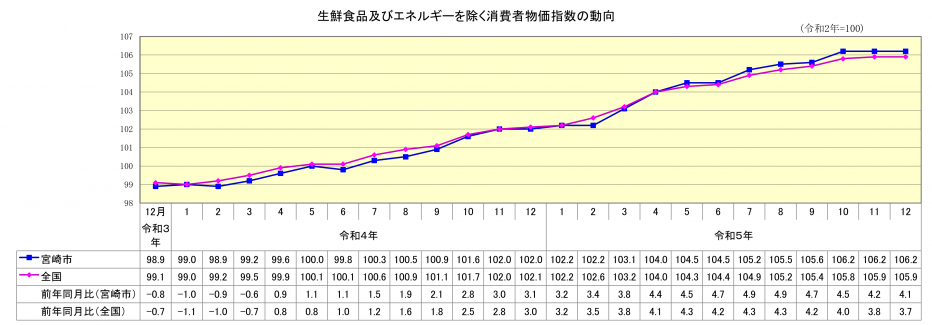 総合指数（生鮮食品及びエネルギーを除く）12月