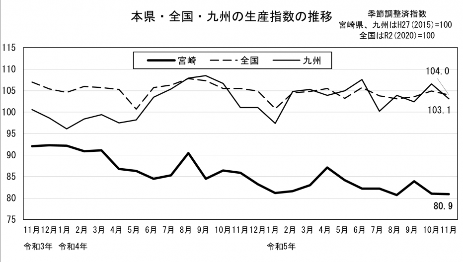 20 鉱工業生産指数の推移（グラフ）.png