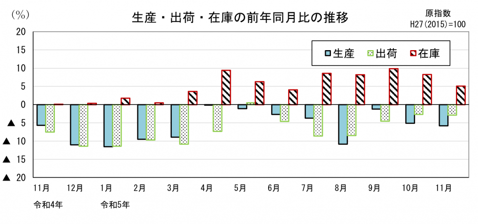  21 鉱工業指数前年同月比の比較.png