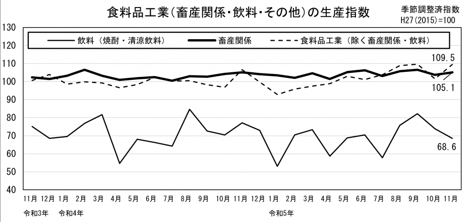 24 食料品工業の生産指数（グラフ）.png