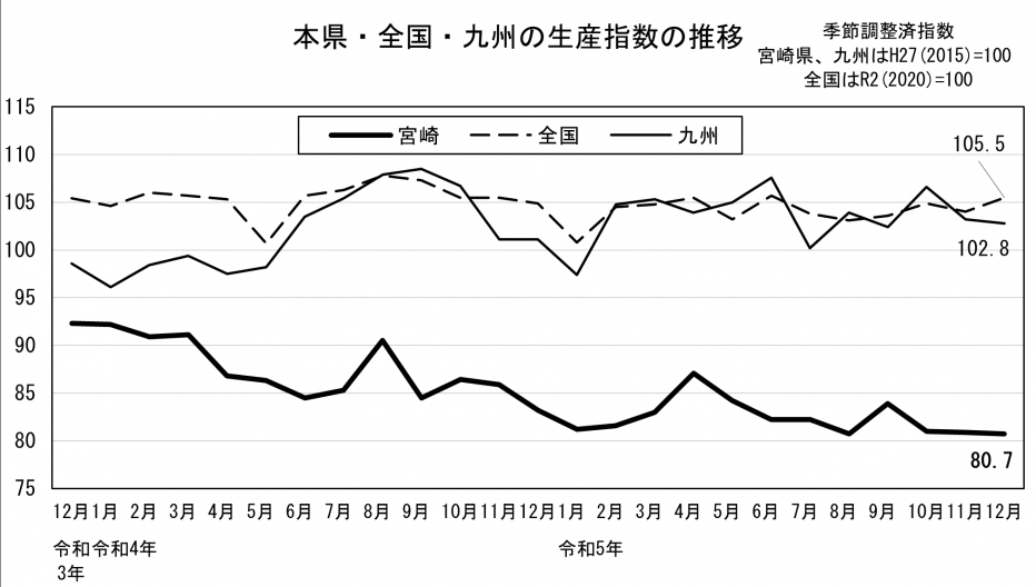 20 鉱工業生産指数の推移（グラフ）.png