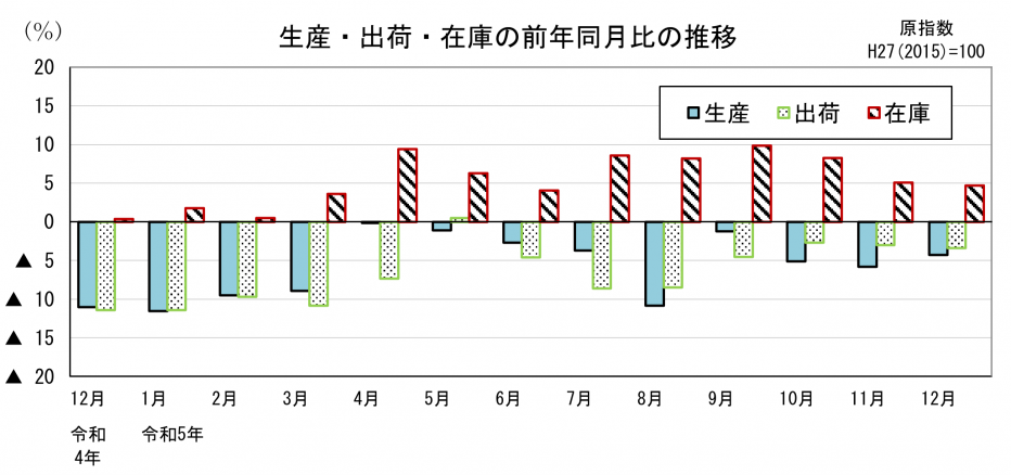 21 鉱工業指数前年同月比の比較（グラフ）.png