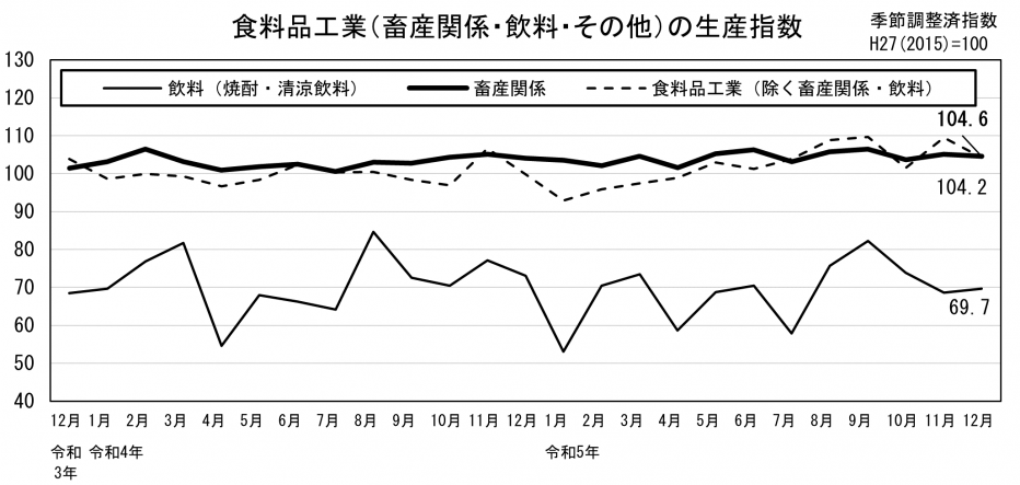 24 食料品工業の生産指数（グラフ）.png