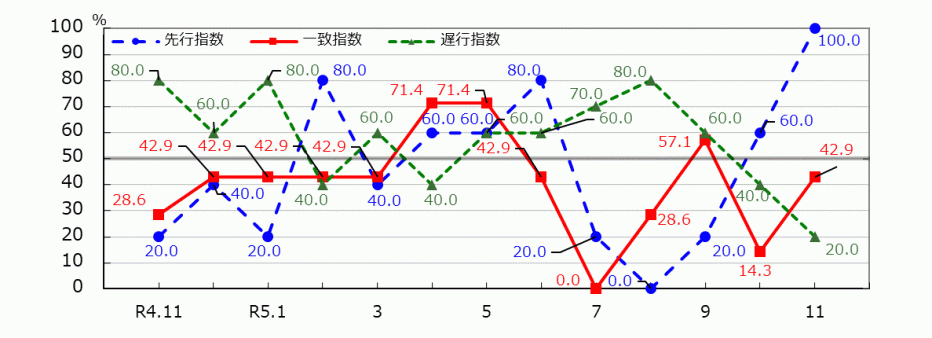 _01_統計みやざき_景気動向指数