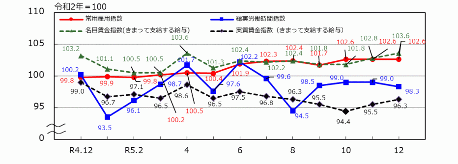 _12_統計みやざき_労働関係指数