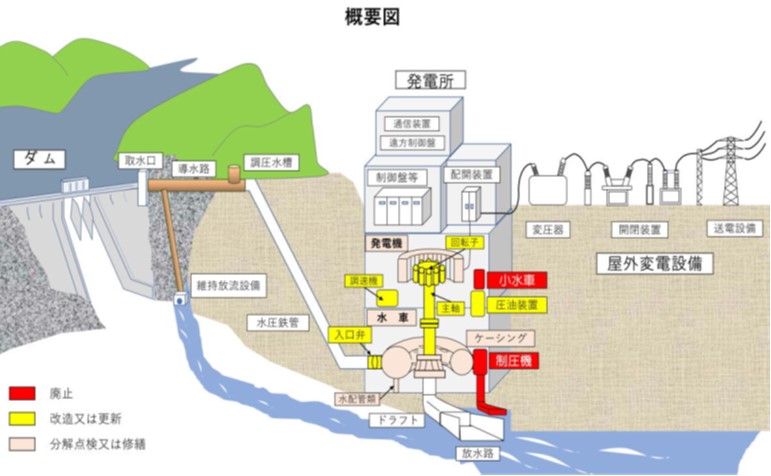 綾第一発電所南機水車発電機一部改良及び精密点検工事