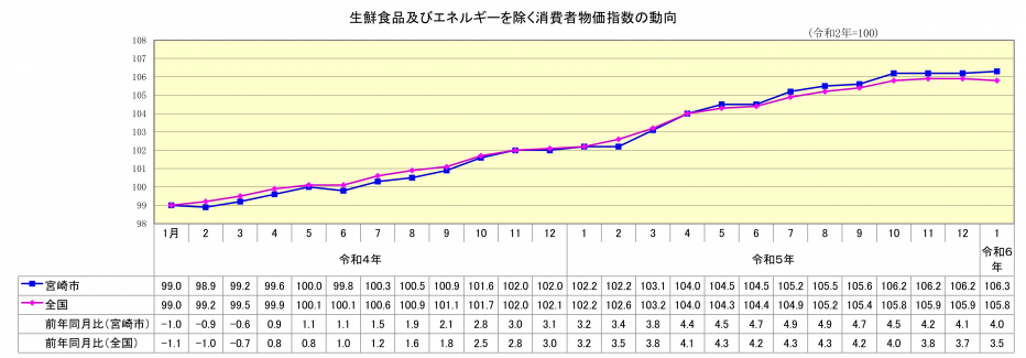 総合指数（生鮮食品及びエネルギーを除く）1月