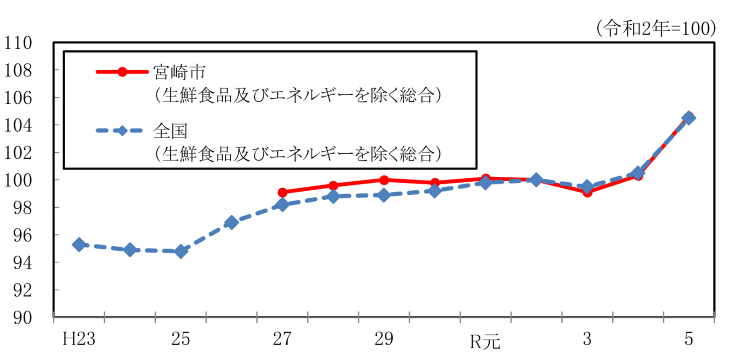 R5総合指数（生鮮食品及びエネルギーを除く）