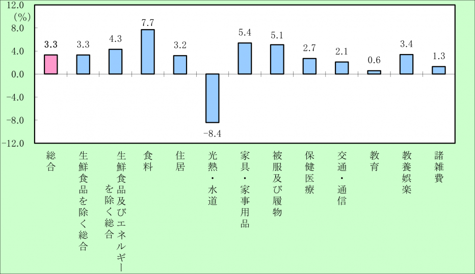 宮崎市の10大費目の対前年比