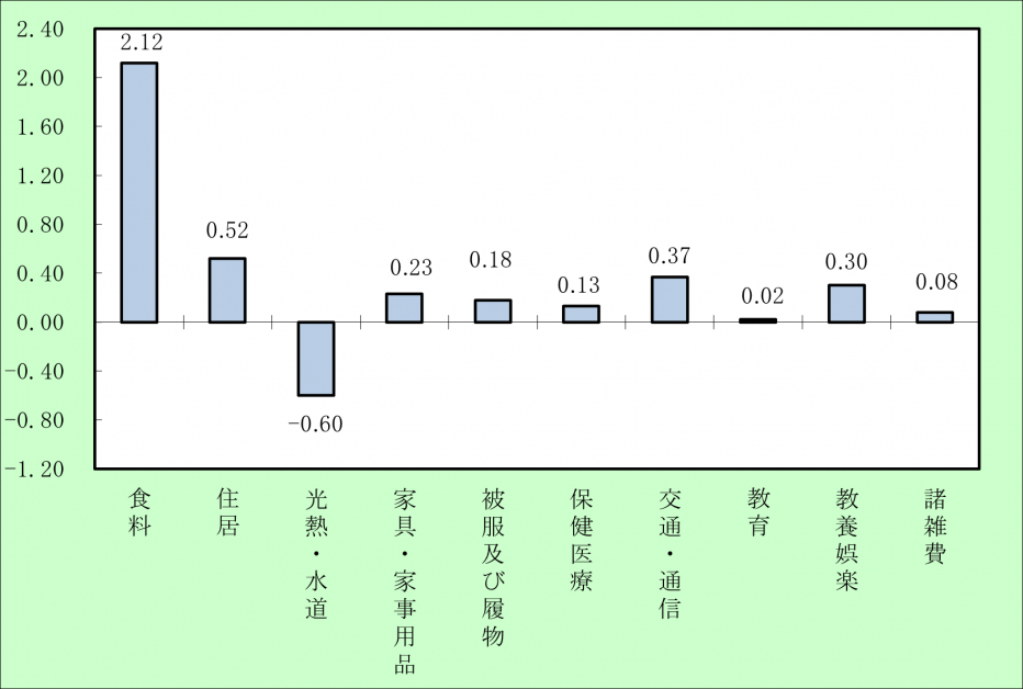 宮崎市の10大費目の前年寄与度