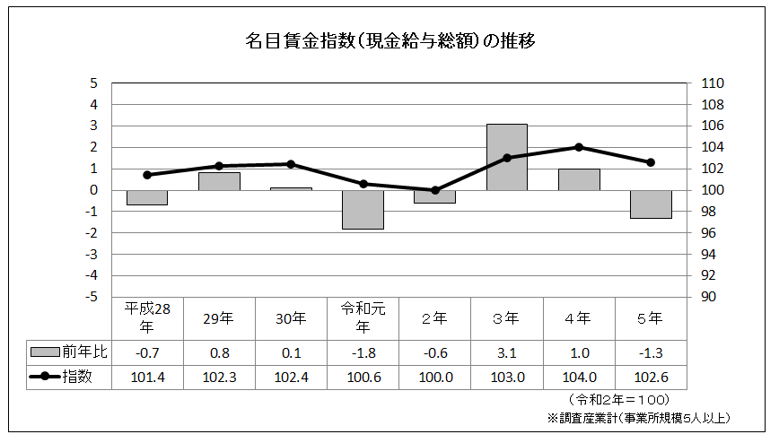 名目賃金指数の推移