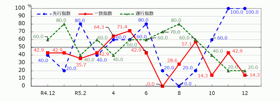 _01_統計みやざき_景気動向指数