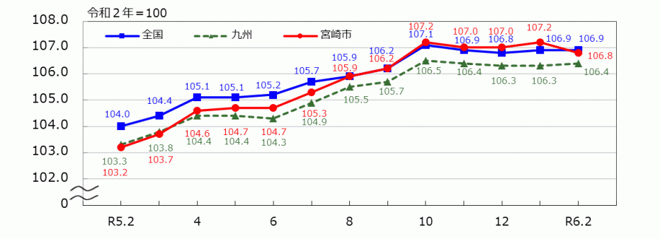 _10_統計みやざき_消費者物価指数