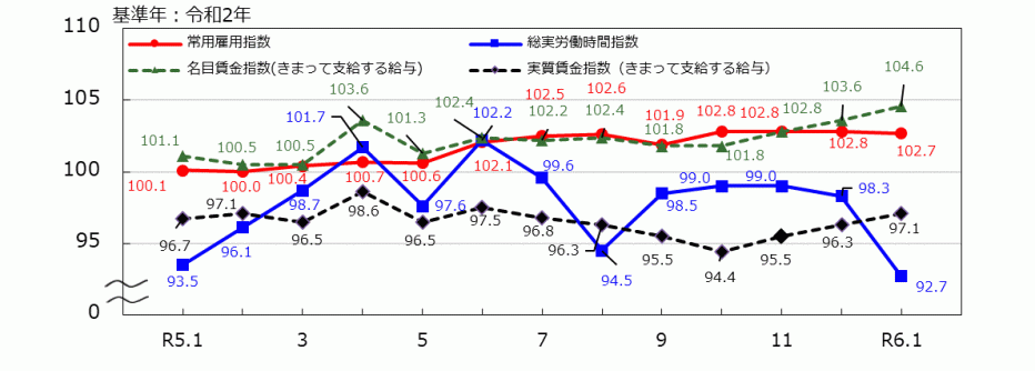  _12_統計みやざき_労働関係指数