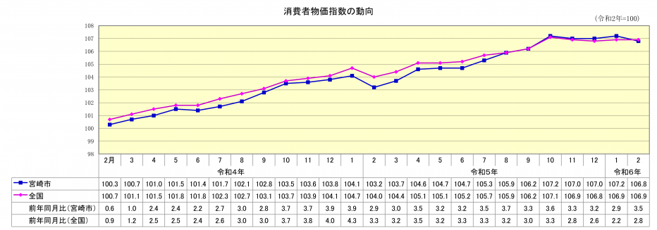 総合指数2月