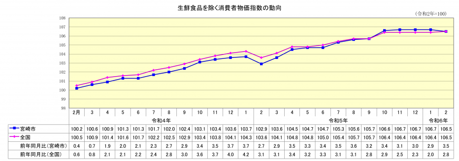 総合指数（生鮮食品除く）2月