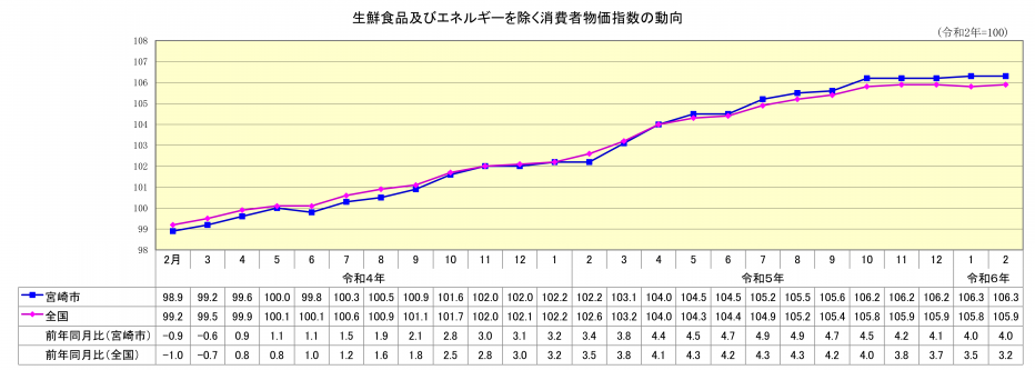 総合指数（生鮮食品及びエネルギーを除く）2月