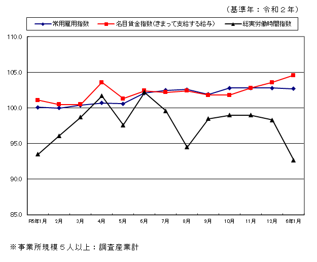 みやざきの賃金・労働時間・雇用の動き