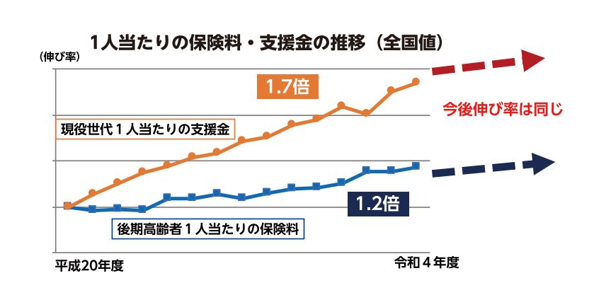 1人当たりの保険料・支援金の推移(全国値)