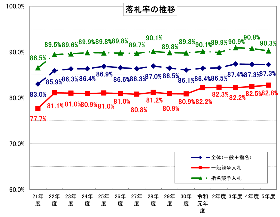 R05_4業務委託落札率グラフ