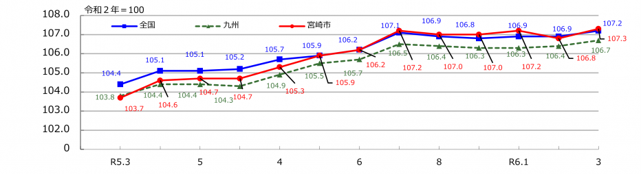 消費者物価指数