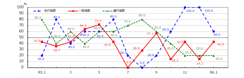 統計みやざき_景気動向指数