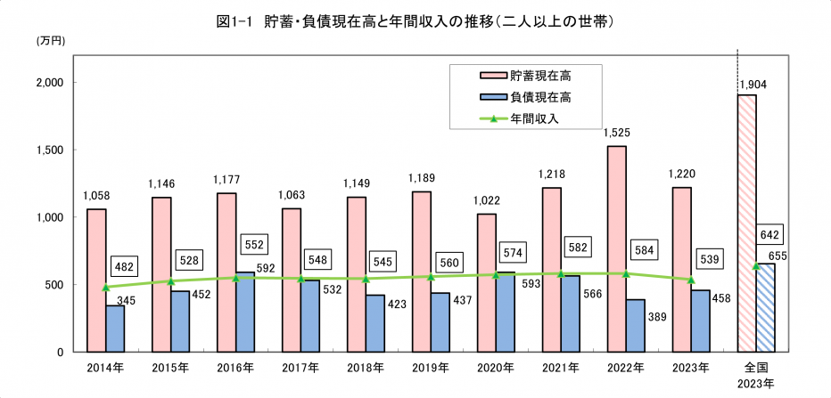 図1-1貯蓄・負債現在高と年間収入の推移
