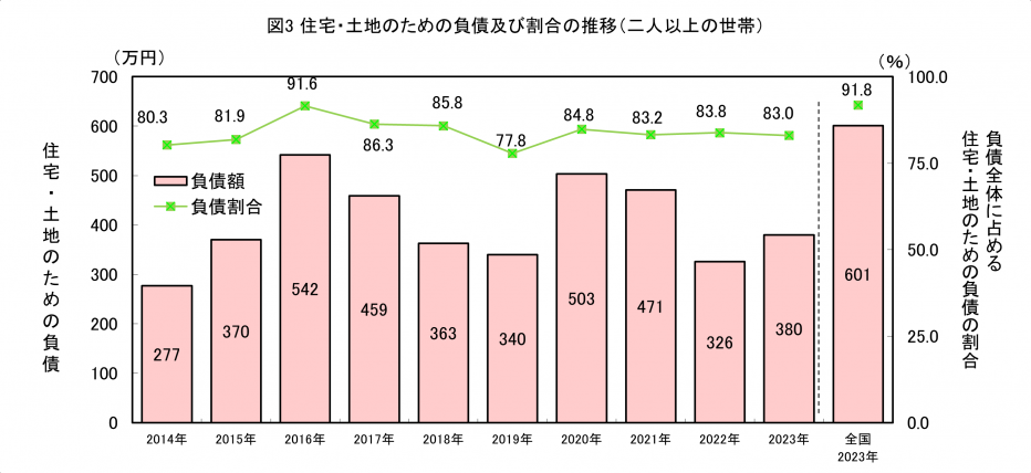 図4住宅・土地のための負債及び割合の推移.png