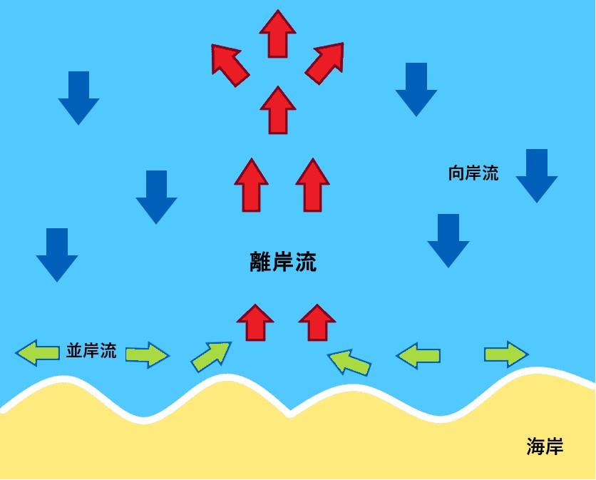 離岸流図