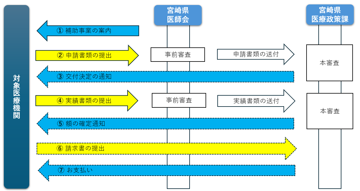 補助金申請の流れ