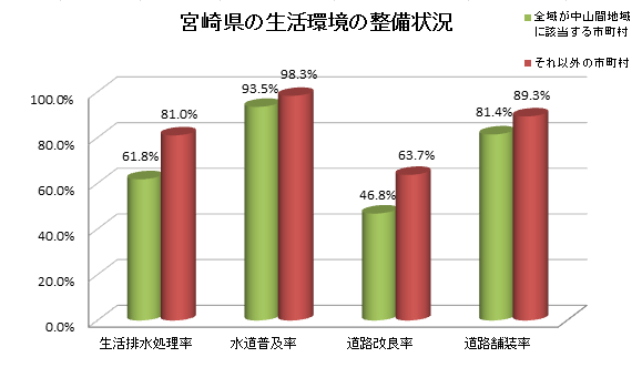 生活環境